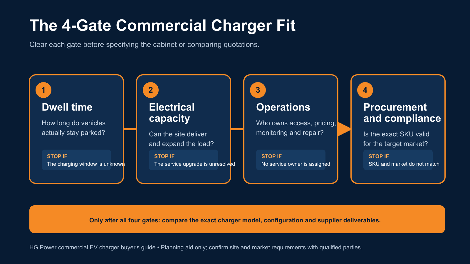 Four-gate decision flow for selecting a commercial EV charger: dwell time, electrical capacity, operations, and procurement requirements.