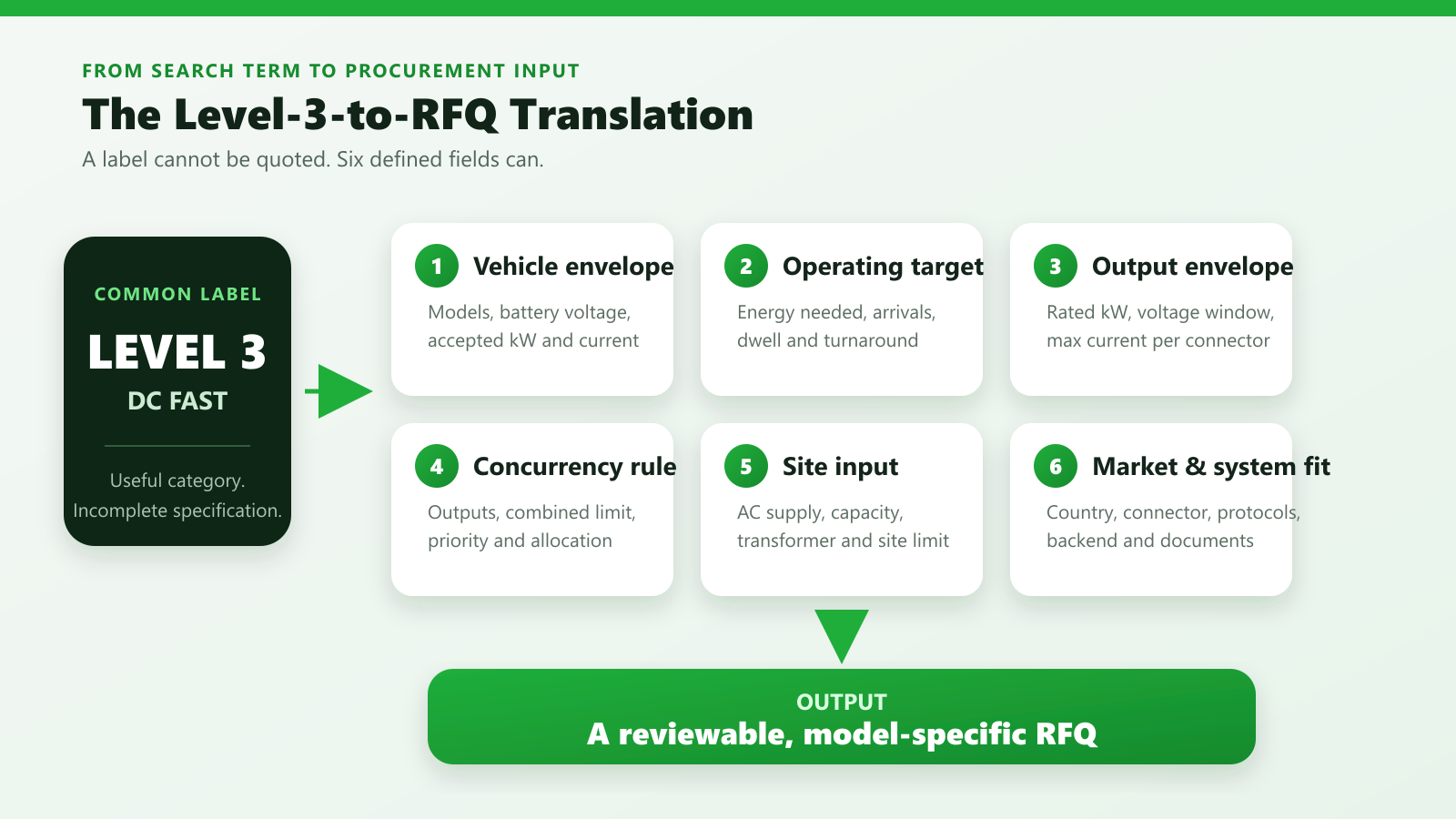 Diagram translating the Level 3 charger label into six fields for a technical RFQ