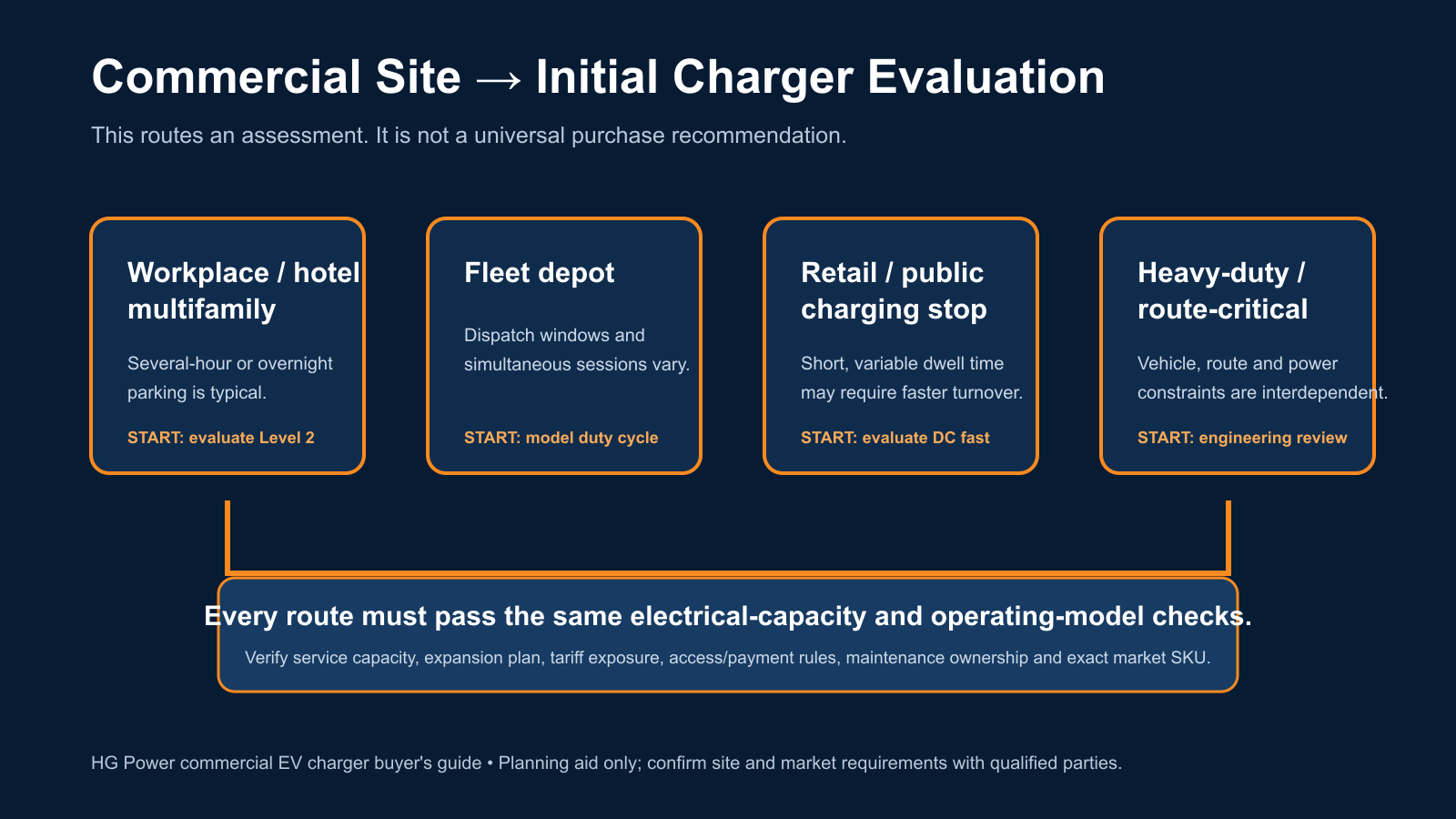 Commercial site-to-charger route map for workplace, fleet depot, retail/public, and heavy-duty applications.