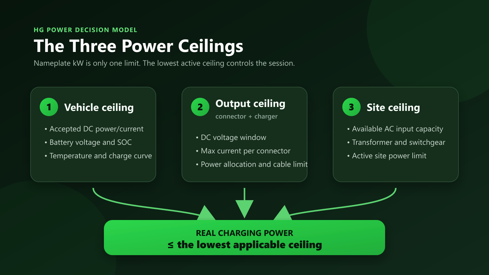 Diagram showing vehicle, charger output, and site power ceilings converging on real charging power